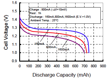 The higher the discharge rate, the less the capacity