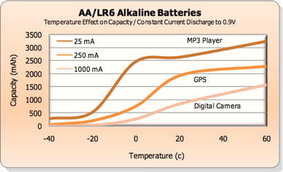 Disposable Batteries compared -- Alkaline, Lithium, Carbon ...
