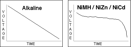 Alkaline Battery Voltage Chart