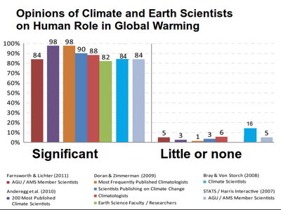 climate scientists graph